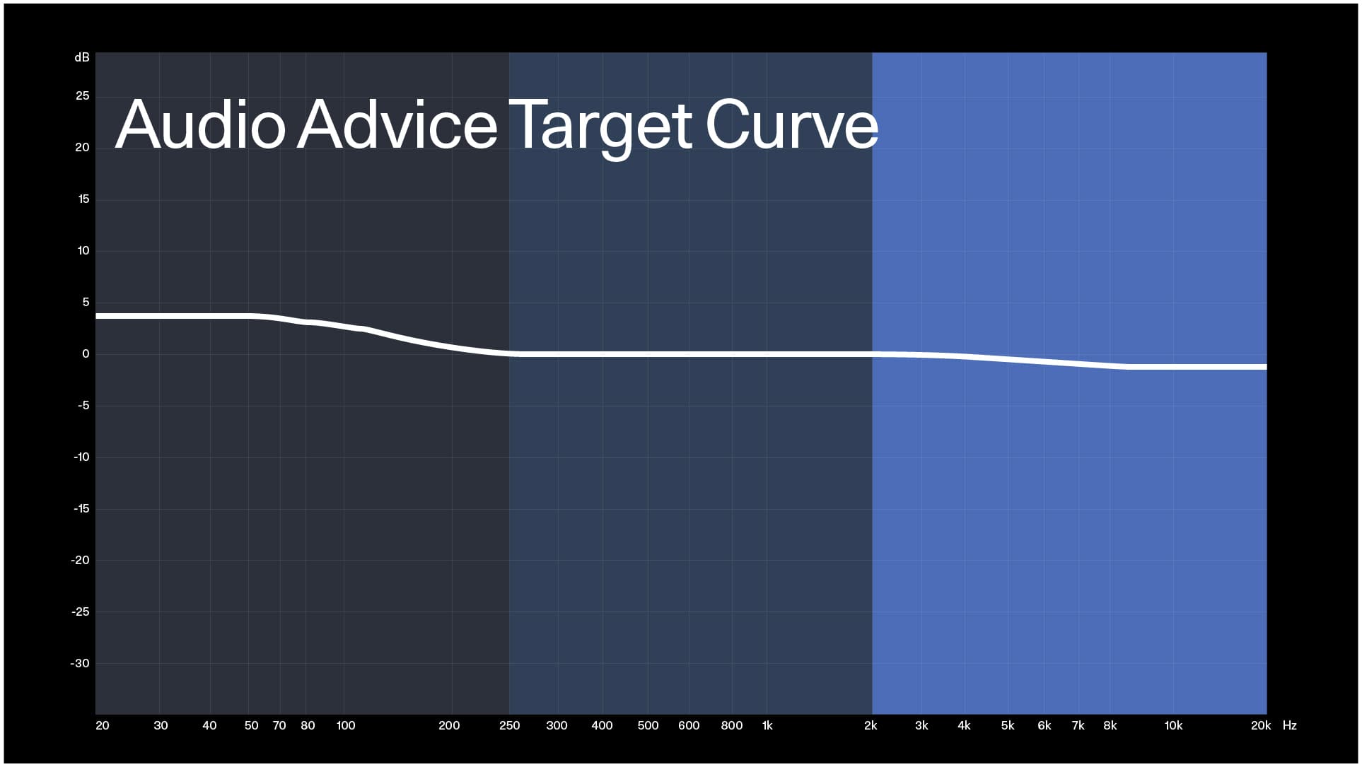 The Audio Advice Target Curve