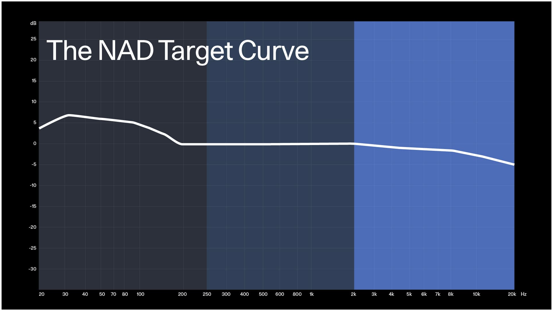 The NAD Target Curve