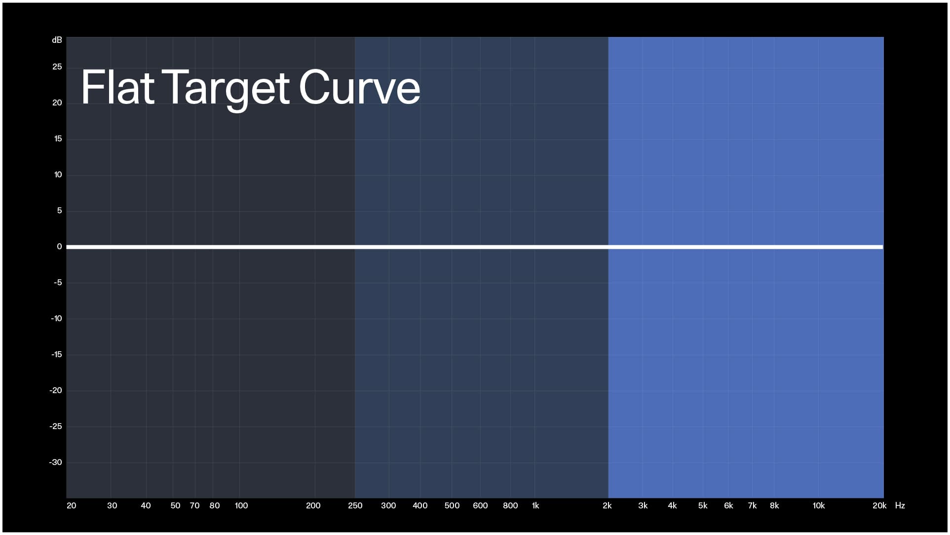 The Flat Target Curve