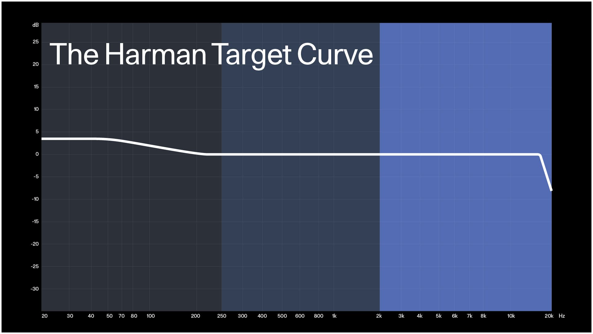 The Harman Target Curve