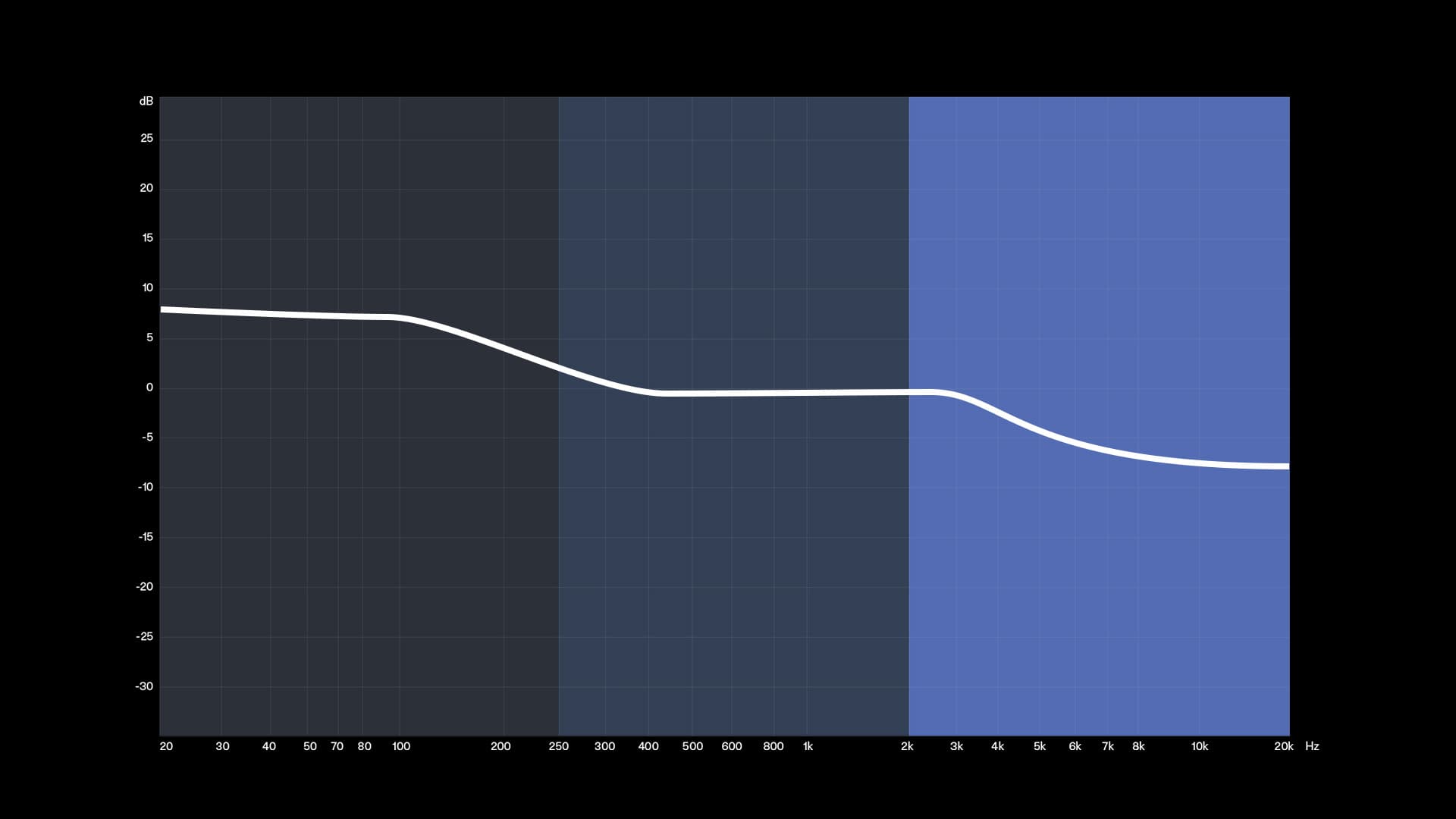 an illustration of a target curve with bass, midrange and treble