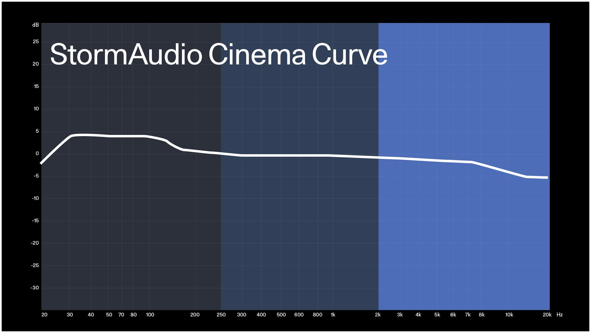 The Storm Audio Cinema Target Curve