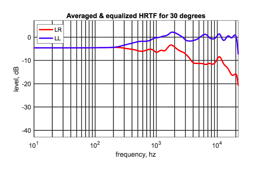 Figure 3: Cross-feed filters based on HRTFs with some equalization applied to make the response smoother without affecting the relative amount of cross-feed at different frequencies. (LL=left channel to left headphone, LR=left channel to right headphone)