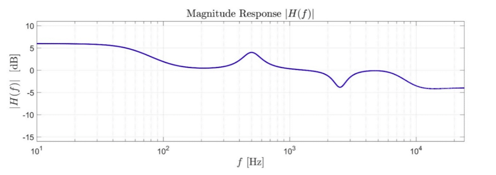 Figure 1: Magnitude response of a typical digital linear filter