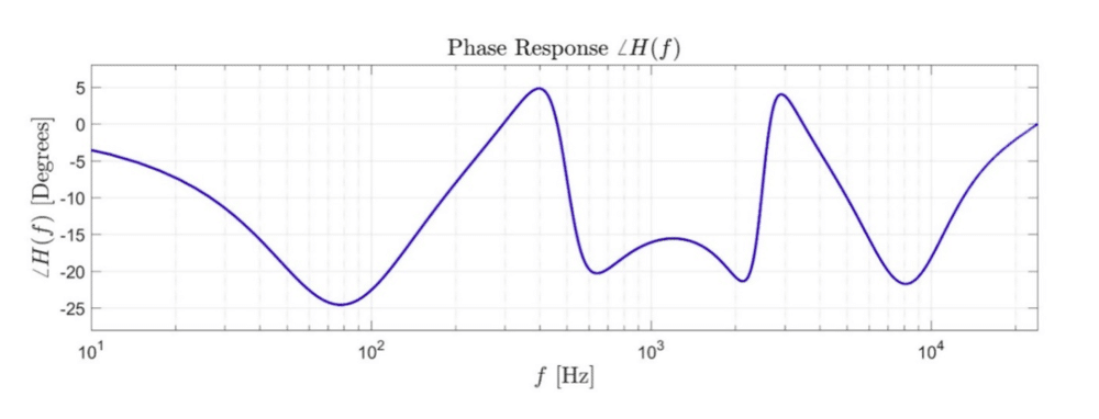 Figure 2: Phase response of the filter in Figure 1