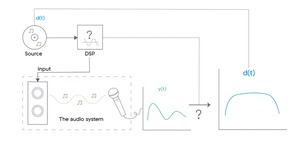 Figure 5: A schematic view of a rudimentary sound field control problem