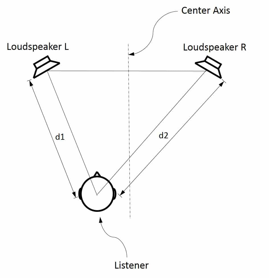 Figure 2: A listener sitting closer to the left loudspeaker, resulting in the sound from the left loudspeaker arriving at the listener slightly before the sound from the right loudspeaker.