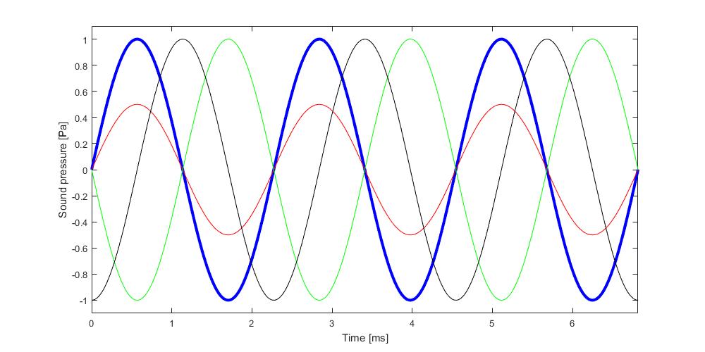Figure 5: Illustration of phase lag: The red, black and green curves have phase lags of 0, 90 and 180 degrees, respectively, relative to the blue curve.