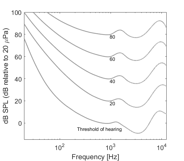Figure 1: Equal loudness contours (ISO 226-2003)